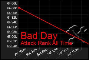 Total Graph of Bad Day