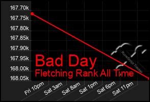 Total Graph of Bad Day