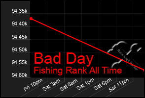 Total Graph of Bad Day