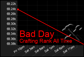 Total Graph of Bad Day