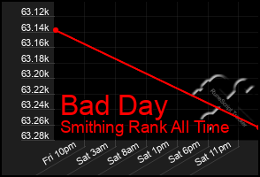 Total Graph of Bad Day