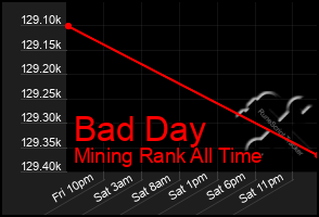 Total Graph of Bad Day