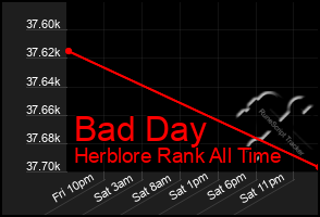 Total Graph of Bad Day