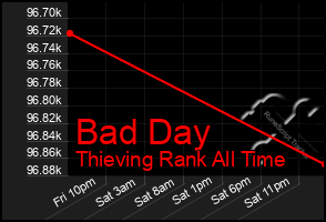 Total Graph of Bad Day