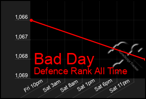 Total Graph of Bad Day