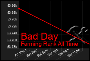 Total Graph of Bad Day