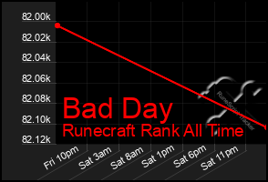 Total Graph of Bad Day