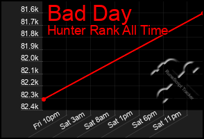 Total Graph of Bad Day