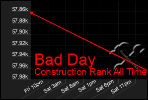 Total Graph of Bad Day