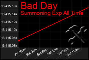 Total Graph of Bad Day