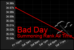 Total Graph of Bad Day