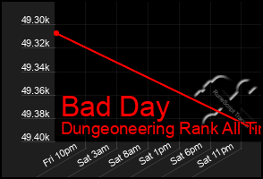 Total Graph of Bad Day