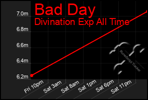 Total Graph of Bad Day