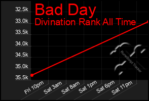 Total Graph of Bad Day