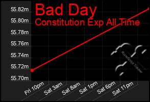 Total Graph of Bad Day