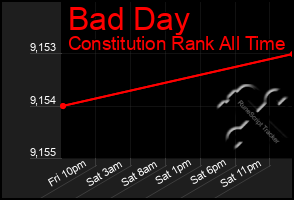 Total Graph of Bad Day