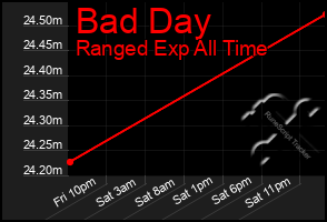 Total Graph of Bad Day