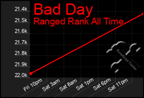 Total Graph of Bad Day