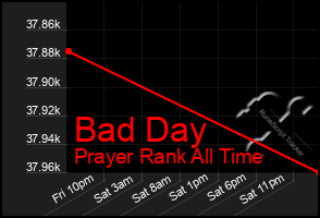 Total Graph of Bad Day