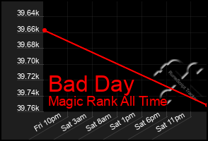 Total Graph of Bad Day