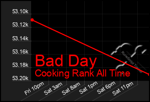 Total Graph of Bad Day