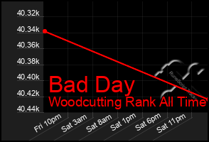 Total Graph of Bad Day