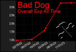 Total Graph of Bad Dog