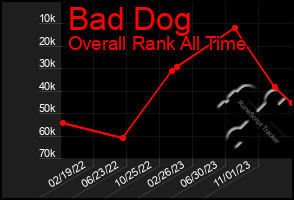 Total Graph of Bad Dog