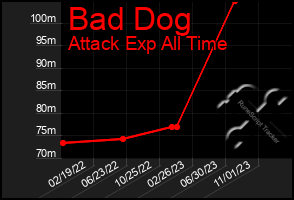 Total Graph of Bad Dog