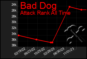 Total Graph of Bad Dog