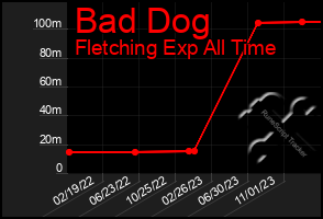 Total Graph of Bad Dog