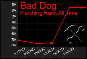 Total Graph of Bad Dog