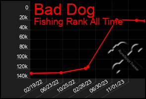 Total Graph of Bad Dog