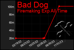 Total Graph of Bad Dog