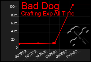 Total Graph of Bad Dog