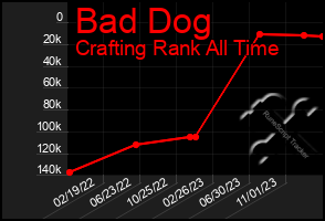 Total Graph of Bad Dog