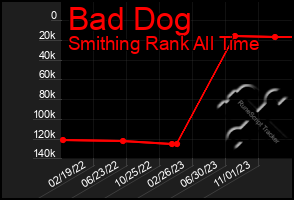 Total Graph of Bad Dog