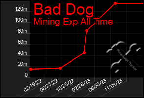 Total Graph of Bad Dog