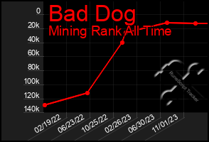 Total Graph of Bad Dog