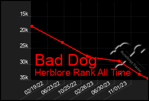 Total Graph of Bad Dog