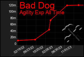 Total Graph of Bad Dog