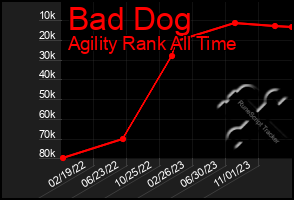 Total Graph of Bad Dog