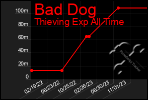 Total Graph of Bad Dog