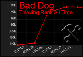 Total Graph of Bad Dog