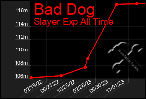 Total Graph of Bad Dog