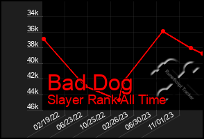 Total Graph of Bad Dog