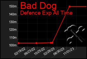 Total Graph of Bad Dog