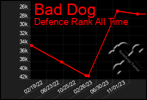 Total Graph of Bad Dog