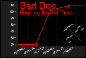 Total Graph of Bad Dog