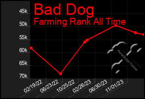 Total Graph of Bad Dog